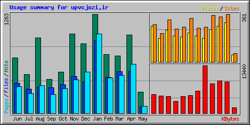 Usage summary for upvcjozi.ir